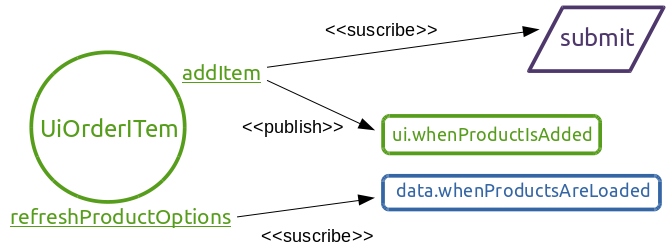 Eventos de UiOrderItem