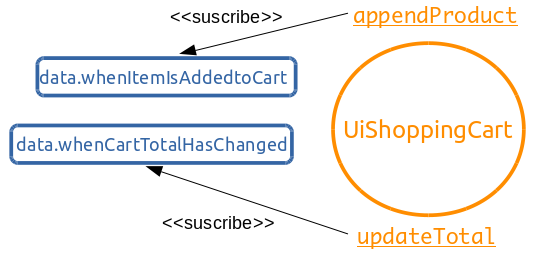 Eventos de UiShoppingCart